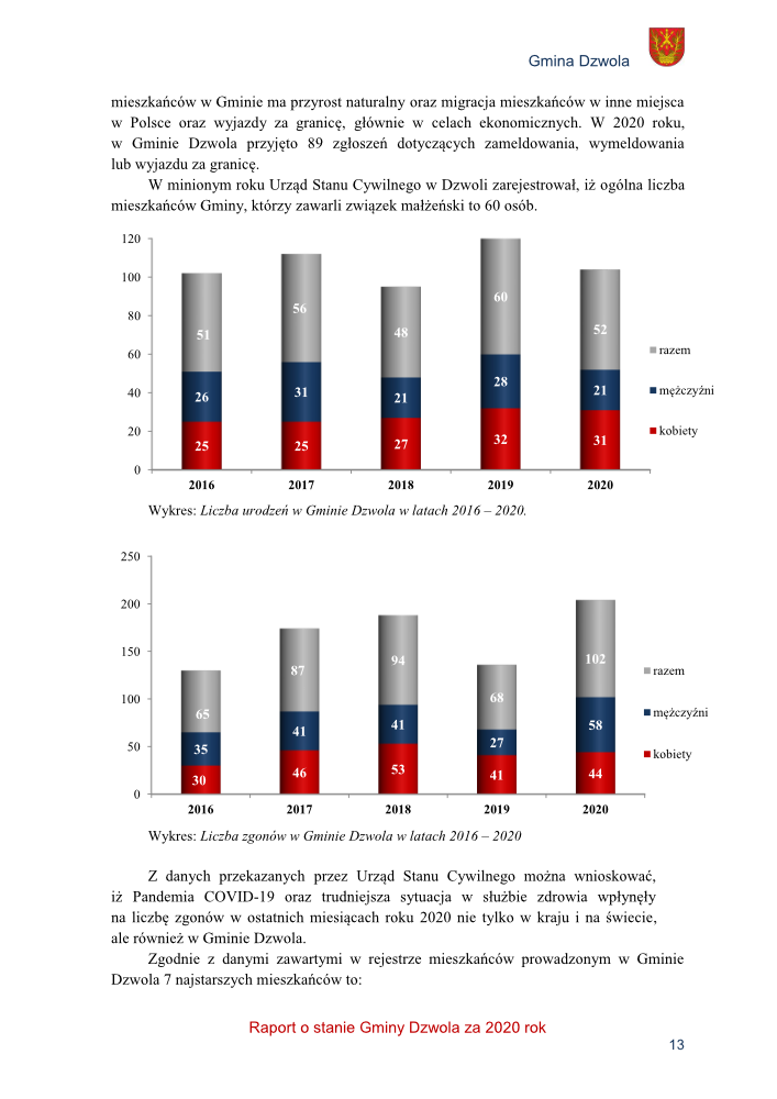 Dwa wykresy słupkowe pokazujące liczbę urodzeń i zgonów w Gminie Dzwola w latach 2016-2020, podział na kobiety (czerwony), mężczyzn (granatowy) i razem (szary).