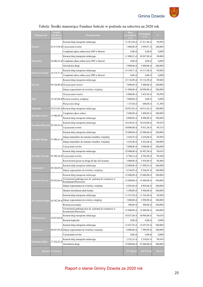 Tabela z podziałem środków Funduszu Sołeckiego na poszczególne sołectwa Gminy Dzwola w 2020 roku, zawierająca plan i wykonanie w zł oraz procent wykonania.