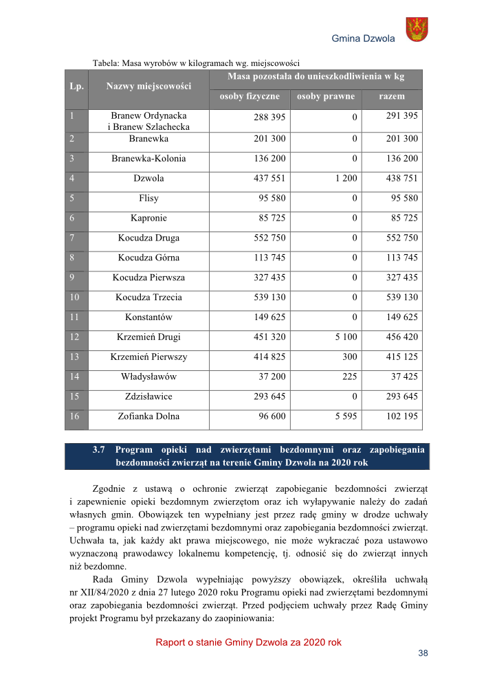 Tabela z nazwami miejscowości i masą wyrobów w kilogramach do unieszkodliwienia, podzielona na osoby fizyczne i prawne, oraz tekst opisujący program opieki nad zwierzętami bezdomnymi w Gminie Dzwola.
