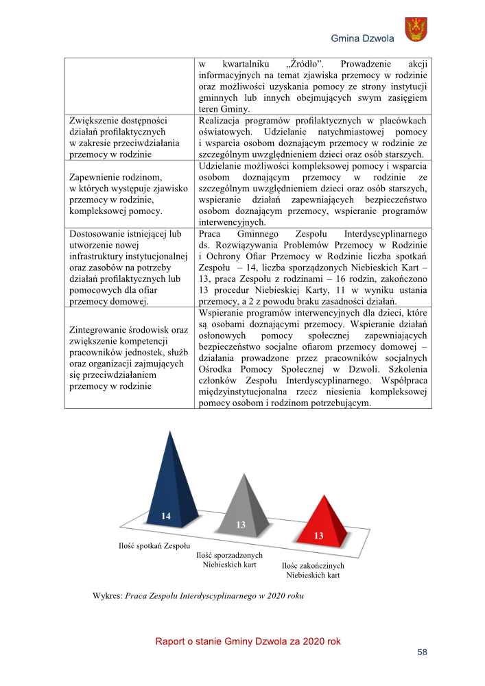 Tabela z działaniami przeciwdziałania przemocy w rodzinie i wykres trójwymiarowy z liczbą spotkań Zespołu, sporządzonych i zakończonych Niebieskich kart.