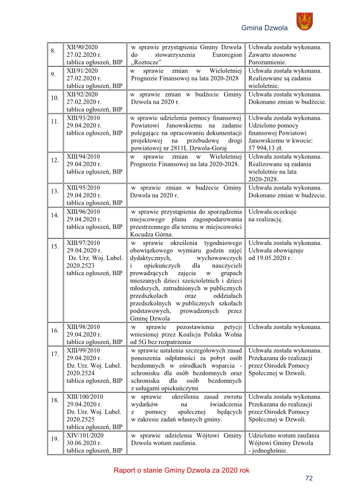Tabela z informacjami o uchwałach Gminy Dzwola: daty, numery, tematy, status wykonania, kolumny z tekstem i herbem gminy w prawym górnym rogu.