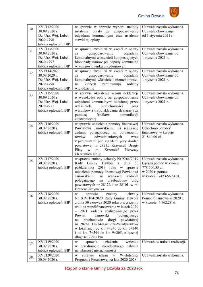 Tabela z numerami i datami uchwał oraz ich tematyką dotyczącą opłat za odpady, pomocy finansowej i zmian uchwał, z logo Gminy Dzwola w prawym górnym rogu.