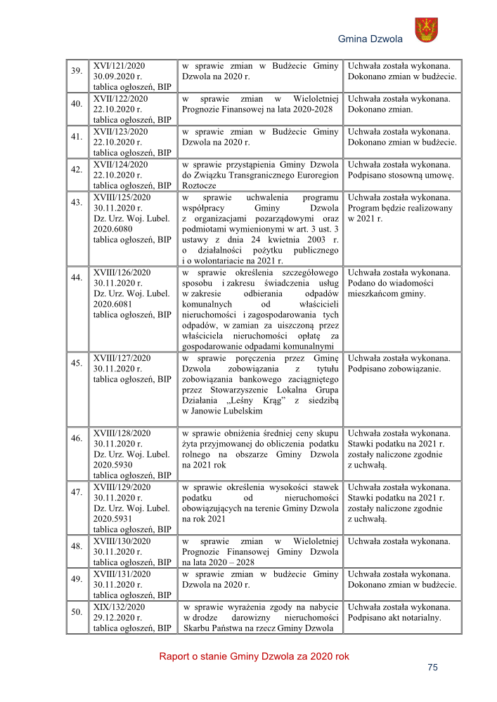 Tabela z numerami uchwał, datami, tematyką zmian budżetowych i finansowych Gminy Dzwola w 2020-2021, zawierająca tekst i godło Gminy Dzwola.
