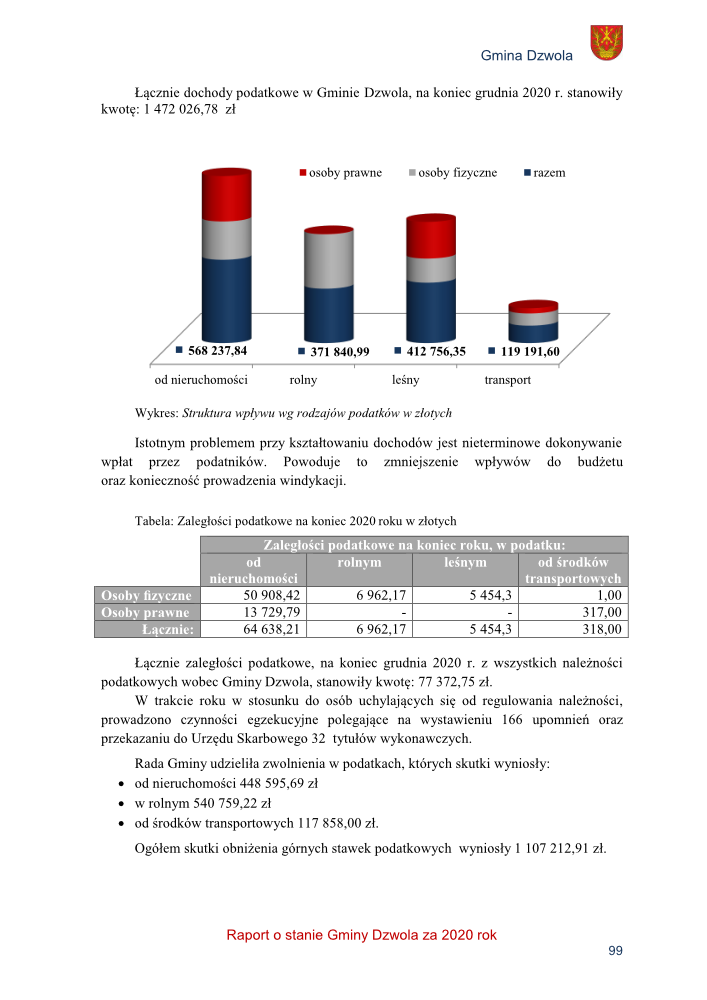 Wykres słupkowy w kolorach granatowym, szarym i czerwonym przedstawiający wpływy podatkowe w złotych dla kategorii: od nieruchomości, rolny, leśny, transport.