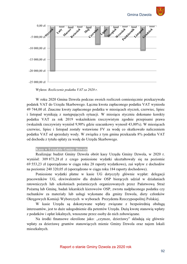 Wykres słupkowy z ujemnymi wartościami dla miesięcy styczeń, czerwiec, lipiec i listopad na osi pionowej w złotych, obok tekst opisujący rozliczenie podatku VAT Gminy Dzwola za 2020 rok.