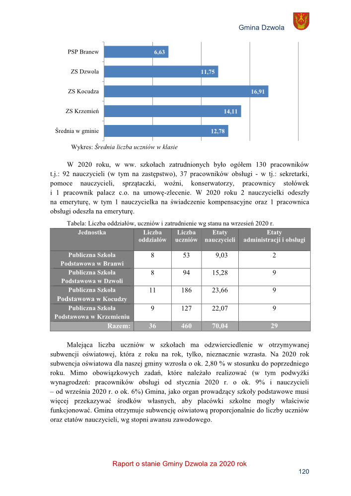 Wykres słupkowy z danymi o średniej liczbie uczniów w klasie w szkołach Gminy Dzwola, tabela z liczbą oddziałów, uczniów i etatów nauczycieli oraz administracji w szkołach podstawowych, tekst analityczny.