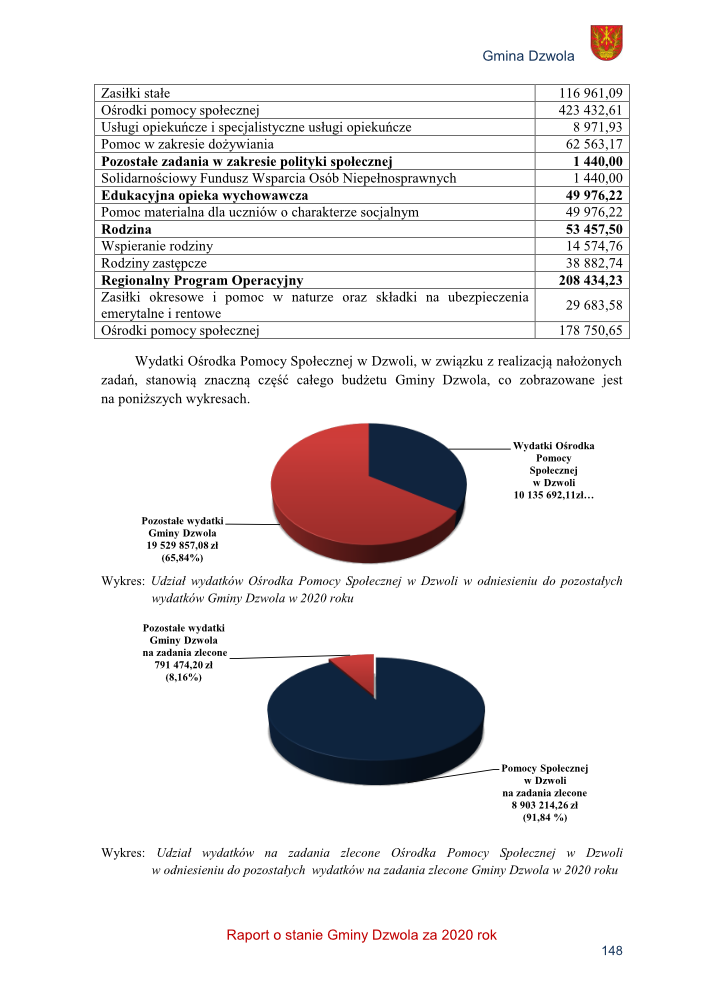 Tabela z danymi finansowymi w czerni i bieli, dwa wykresy kołowe w kolorze czerwono-granatowym, logo gminy Dzwola w prawym górnym rogu.