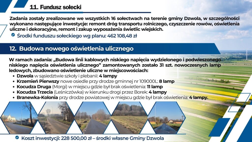 Tekst o inwestycjach: fundusz sołecki 462 108,48 zł, budowa nowego oświetlenia ulicznego z 31 lampami LED w pięciu miejscowościach, zdjęcia dróg i pól pod niebieskim niebem.