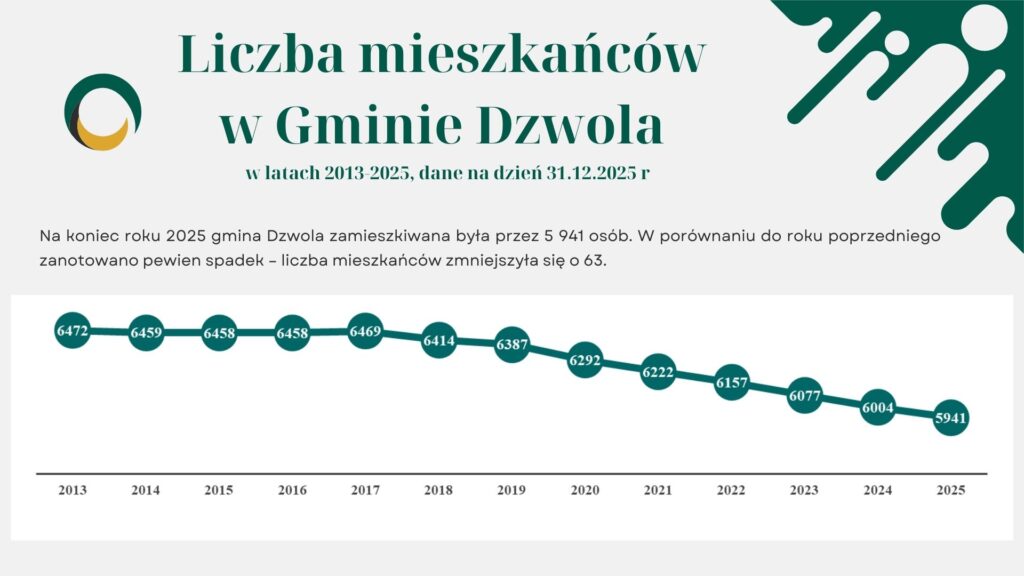Liczba mieszkańców Gminy Dzwola w latach 2013-2025 na zielonym tle, wykres liniowy z liczbami od 6472 do 5941, spadek populacji w kolejnych latach.
