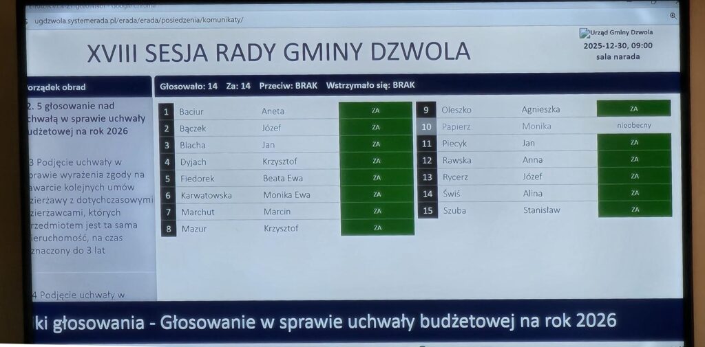 Wyniki głosowania na sesji rady gminy Dzwola, 14 osób, większość za, jedna nieobecna, nazwy i imiona w tabeli, teksty na białym tle, zielone pola z napisem "ZA".