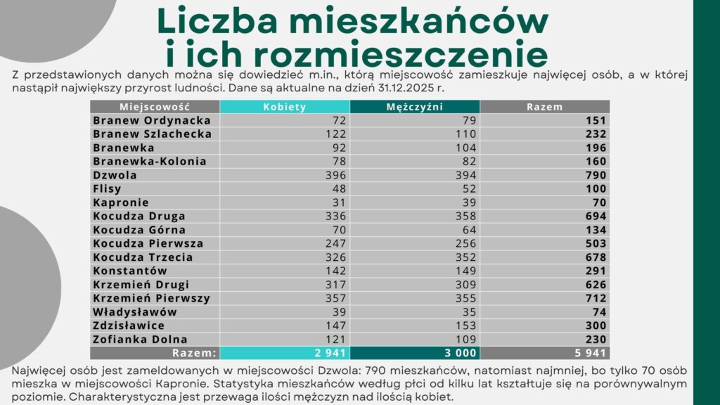 Tabela z liczbą mieszkańców 19 miejscowości, podział na kobiety i mężczyzn, łącznie 5941 osób, dominacja mężczyzn, najwięcej w Dzwoli, najmniej w Kaproniach.