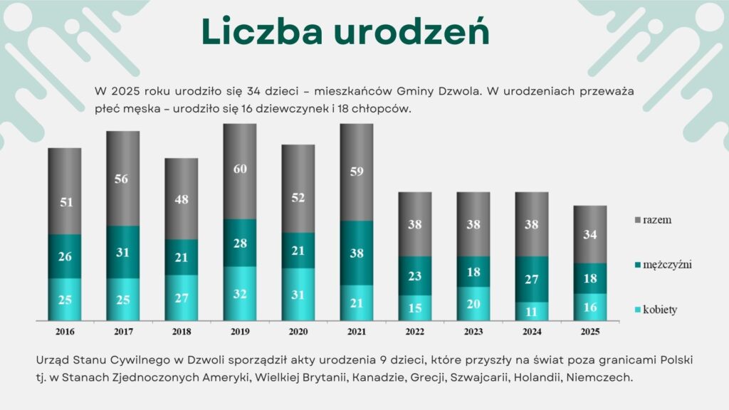 Wykres słupkowy przedstawiający liczbę urodzeń w latach 2016-2025, podzielony na kobiety, mężczyzn i sumę, z opisem tekstowym powyżej i poniżej.