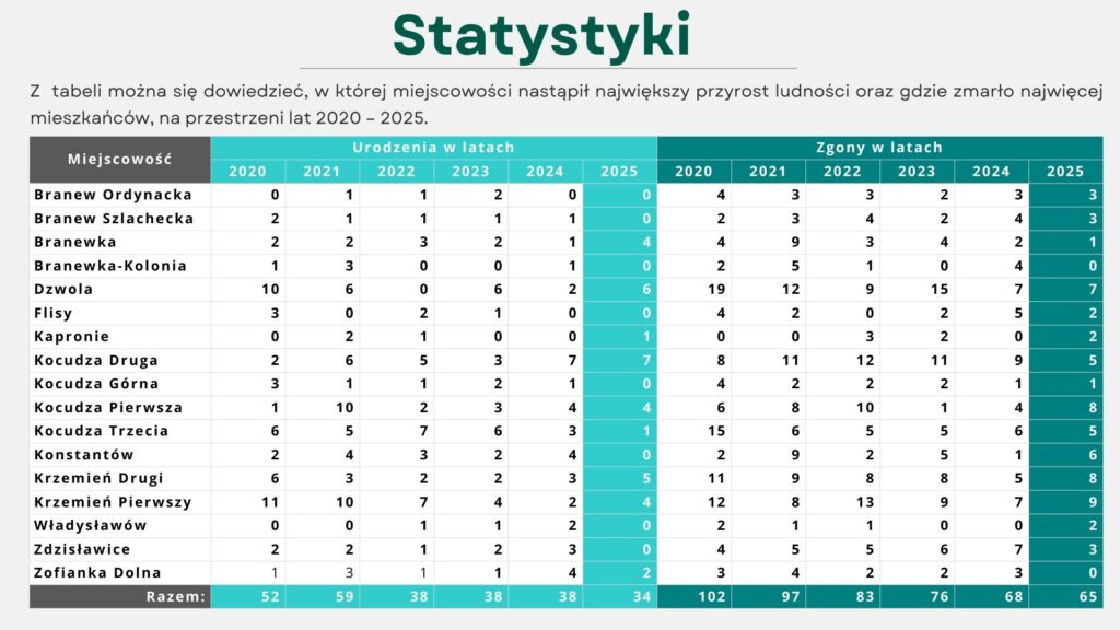 Tabela z danymi urodzeń i zgonów w latach 2020-2025 dla różnych miejscowości, kolory turkusowe i szare, wartości liczbowe w wierszach i kolumnach.