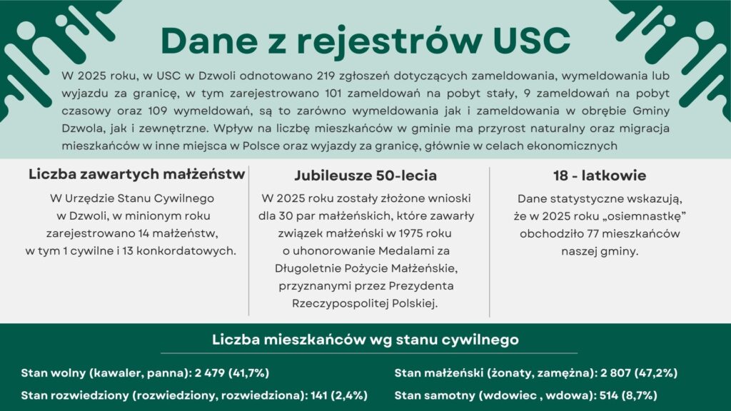 Tekst informacyjny na zielonym i białym tle z danymi USC o zameldowaniach, małżeństwach, jubileuszach i statystykach mieszkańców gminy Dzwola w 2025 roku.
