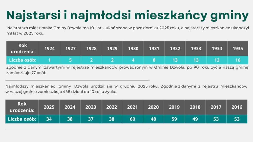 Tabela z latami urodzenia od 1924 do 1935 oraz liczbą osób od 1 do 16, oraz lata od 2025 do 2016 z liczbą osób od 34 do 60, na jasnym tle.