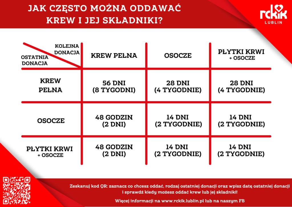 Tabela z czerwoną ramką pokazująca częstotliwość oddawania krwi pełnej, osocza i płytek krwi z osoczem w dniach i tygodniach. Logo RCKiK Lublin.